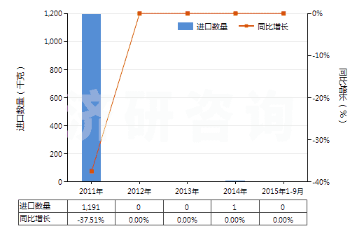 2011-2015年9月中國阿普唑侖、卡馬西泮等以及它們的鹽(HS29339100)進(jìn)口量及增速統(tǒng)計(jì)